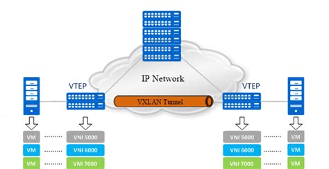 vxlan vs vlan|what is vxlan in networking.